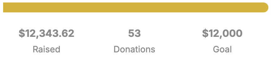 Final fundraising total for Help a Mission Priest Make Ends Meet